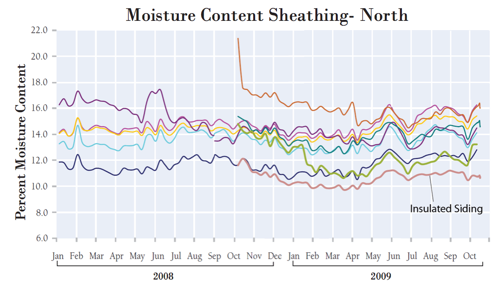 Moisture-content-sheathing-chart